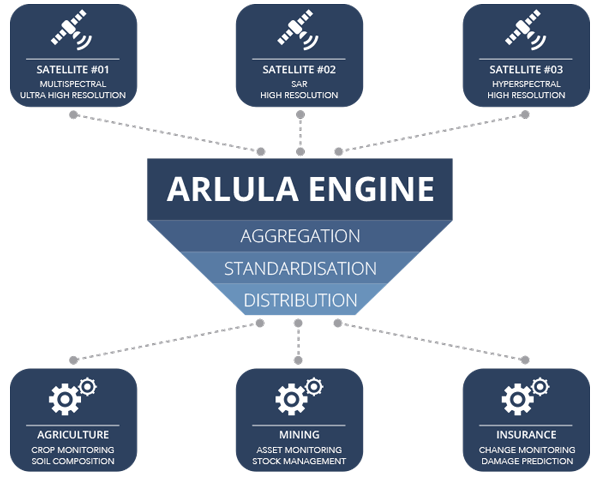 Arlula satellite platform