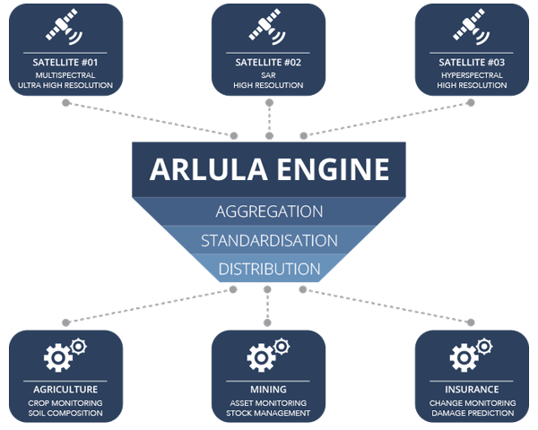 platform diagram Arlula satellite platform